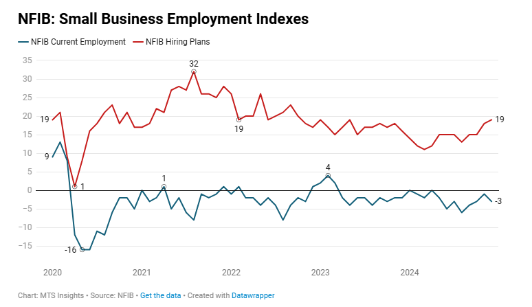 nfib-small-business-optimism-december-2024-3.png