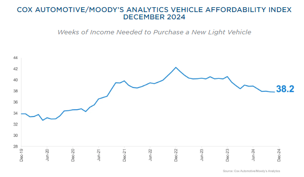 new-vehicle-affordability-index-december-2024-1.png