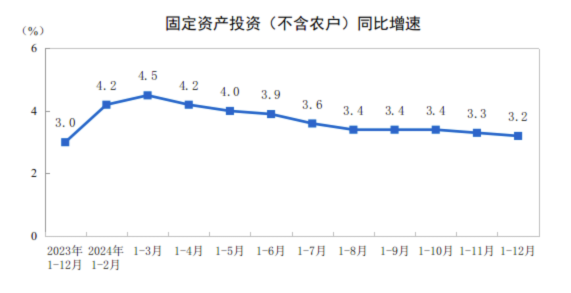 china-fixed-asset-investment-december-2024-1.png