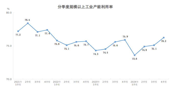 china-quarterly-industrial-capacity-utilization-q4-2024-1.png