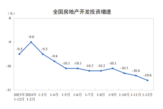 china-real-estate-investment-december-2024-1.png