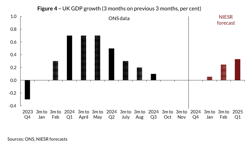 niesr-monthly-gdp-tracker-december-2024-1.png