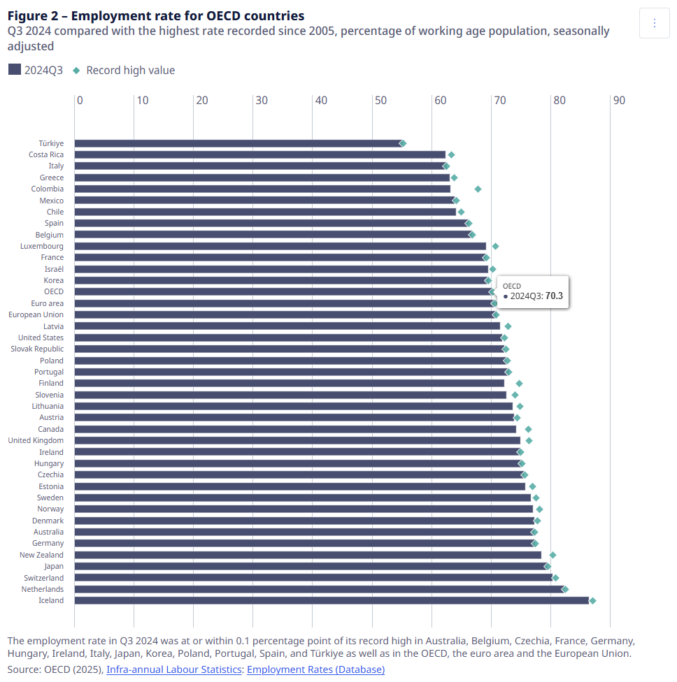 oecd-unemployment-rates-november-2024-1.png