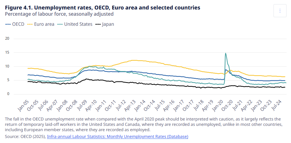 oecd-unemployment-rates-november-2024-2.png