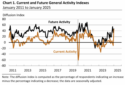 philadelphia-fed-manufacturing-business-outlook-survey-january-2025-1.png