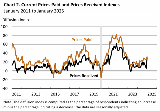 philadelphia-fed-manufacturing-business-outlook-survey-january-2025-2.png