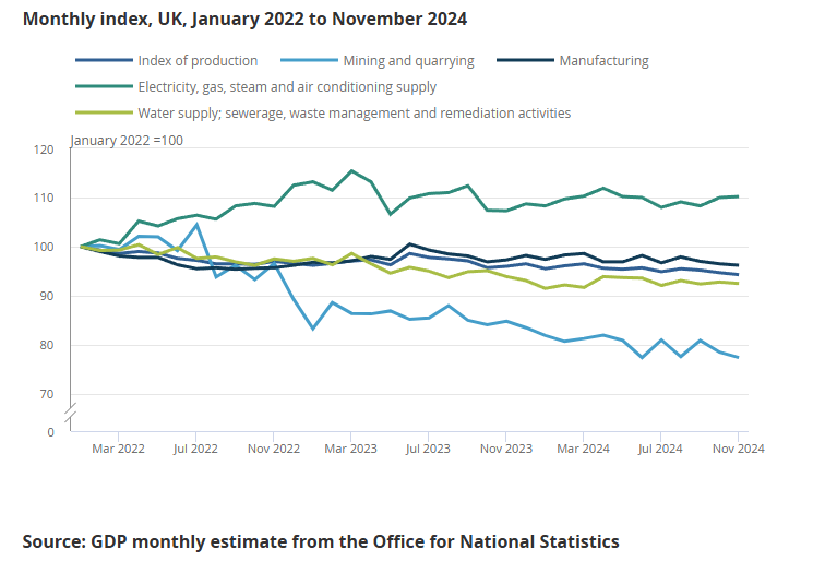 uk-index-of-production-november-2024-1.png