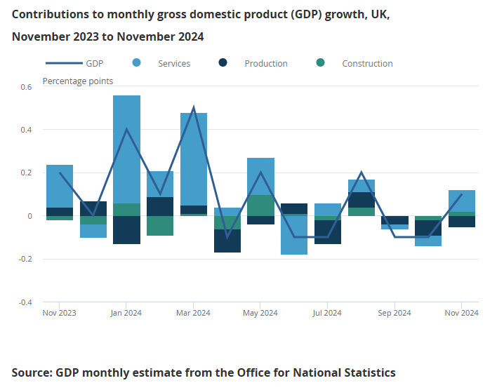 uk-monthly-gdp-november-2024-1.png