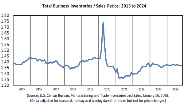us-business-inventories-november-2024-1.png