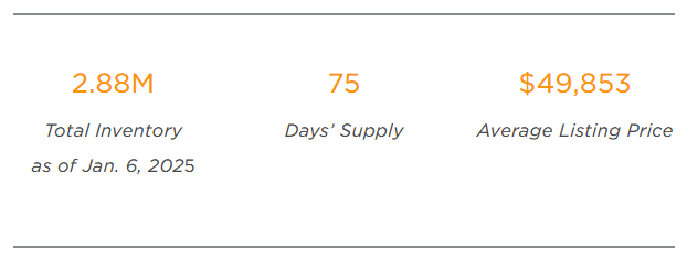 us-new-vehicle-inventory-december-2024-1.png