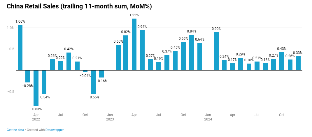 china-retail-sales-december-2024-2.png