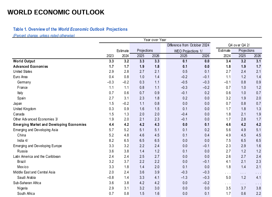 imf-world-economic-outlook-january-2025-1.png
