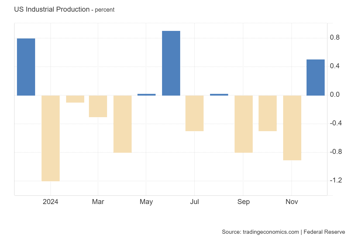 us-industrial-production-december-2024-1.png