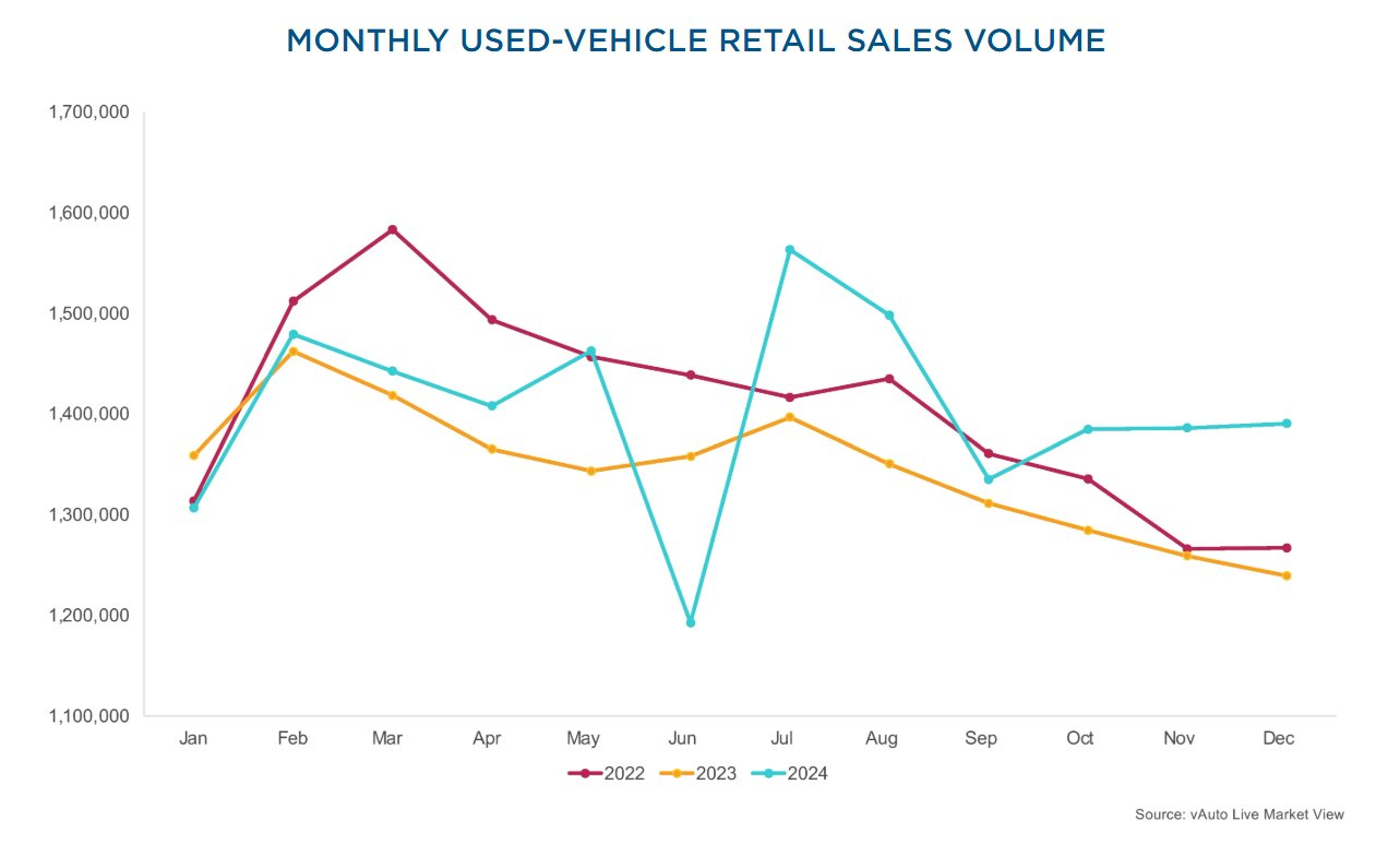 used-vehicle-retail-sales-december-2024-1.png
