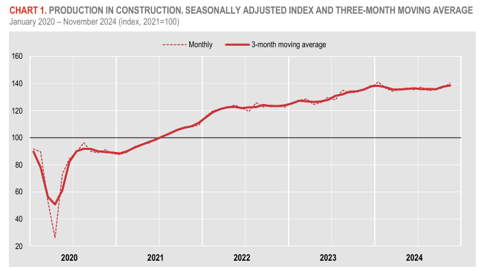 italy-construction-production-november-2024-1.png