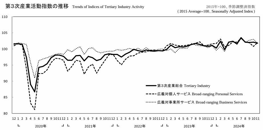 japan-indices-of-tertiary-industry-activity-november-2024-1.png