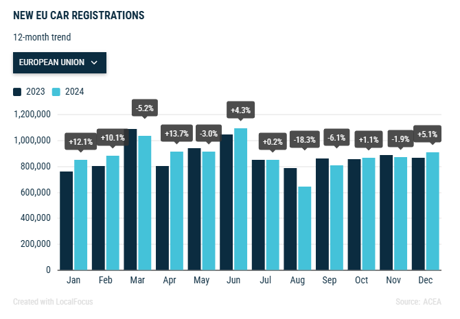 acea-new-car-registrations-december-2024-1.png