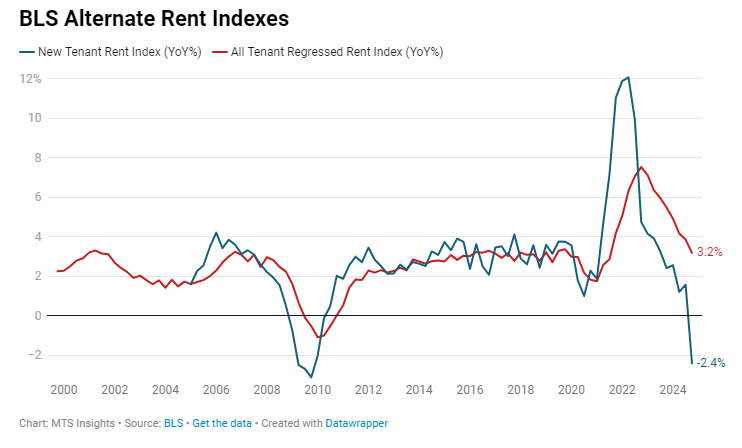 bls-new-tenant-rent-index-q4-2024-1.png