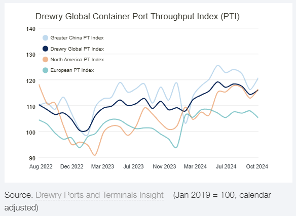 drewry-global-container-throughput-index-november-2024-1.png