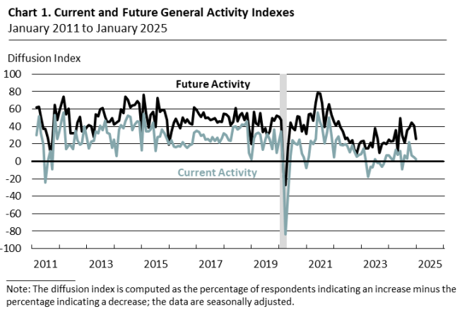 philadelphia-fed-nonmanufacturing-business-outlook-survey-january-2025-1.png