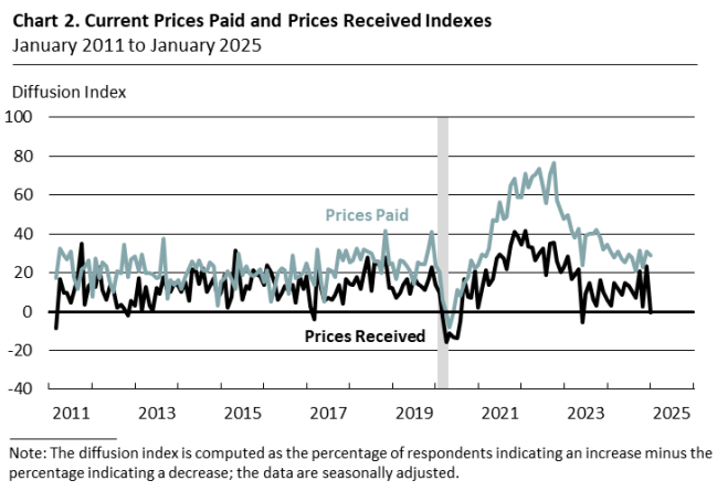 philadelphia-fed-nonmanufacturing-business-outlook-survey-january-2025-2.png