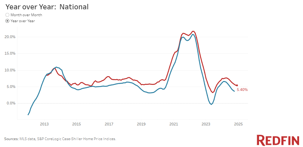 redfin-home-price-index-december-2024-1.png