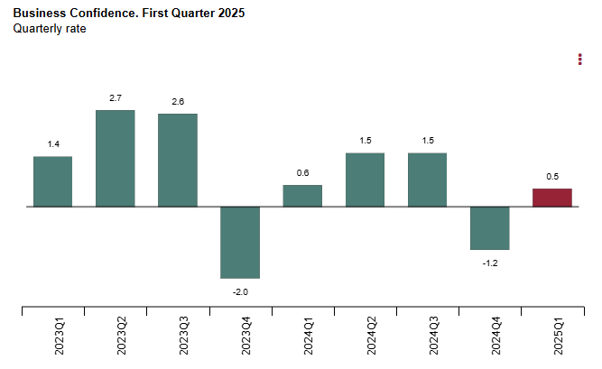 spain-business-confidence-indicator-q1-2025-1.png