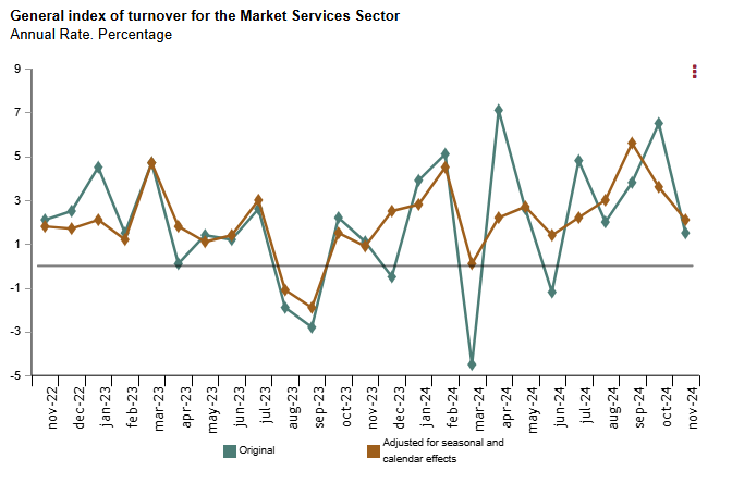 spain-services-sector-production-index-november-2024-1.png