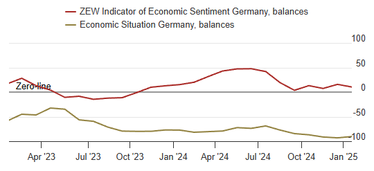 zew-indicator-of-economic-sentiment-germany-january-2025-1.png