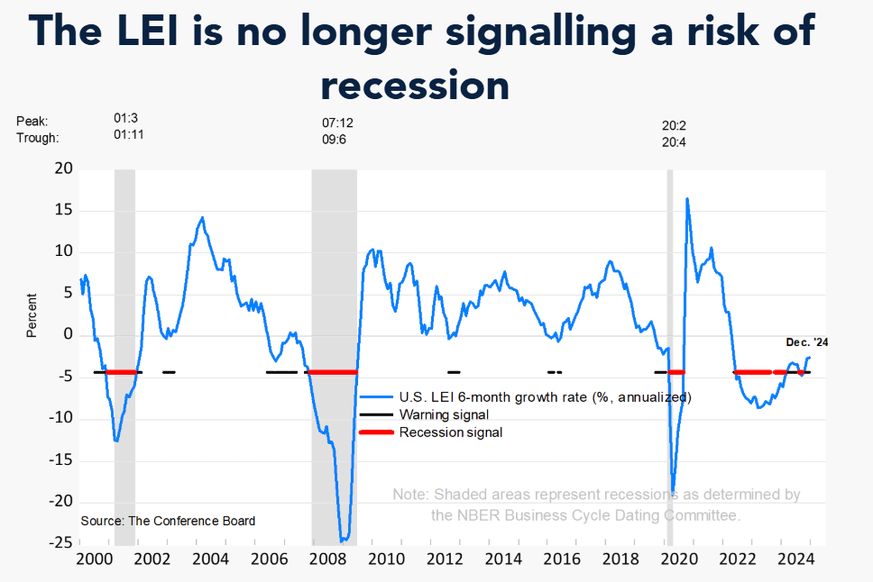 conference-board-leading-economic-index-december-2024-1.png