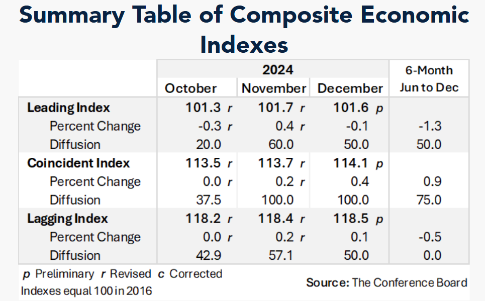 conference-board-leading-economic-index-december-2024-2.png