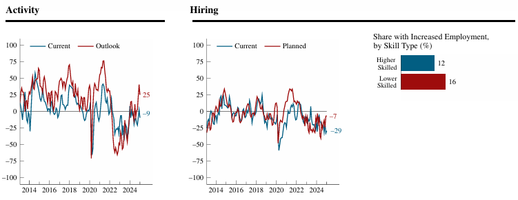 chicago-fed-survey-of-economic-conditions-january-2025-2.png