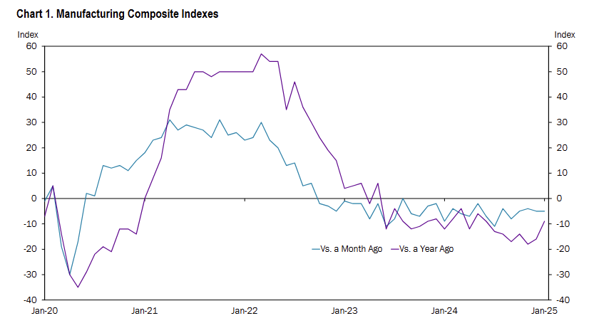 kansas-city-fed-manufacturing-survey-january-2025-1.png