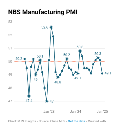 china-nbs-pmis-january-2025-1.png