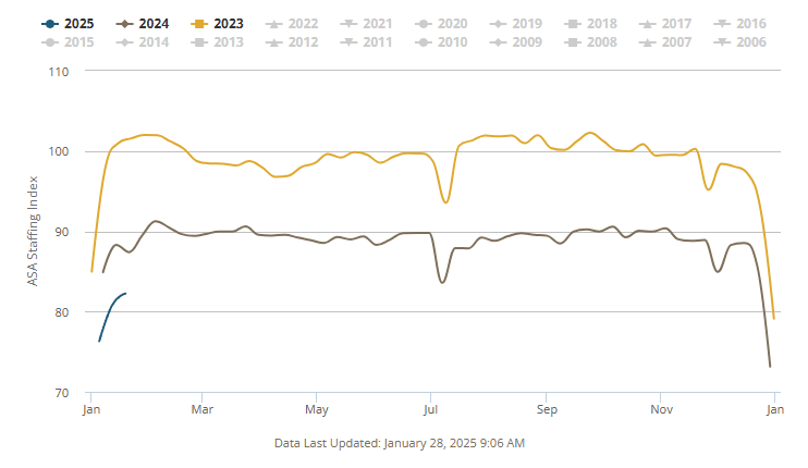 asa-staffing-index-january-2025-1.png