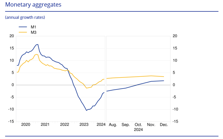 euro-area-monetary-developments-december-2024-1.png
