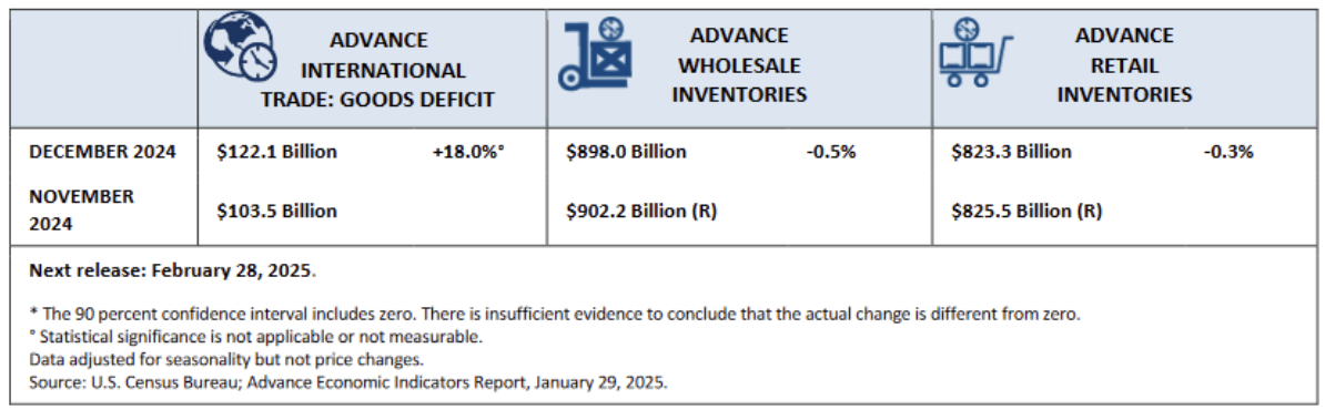 us-advance-economic-indicators-december-2024-1.png