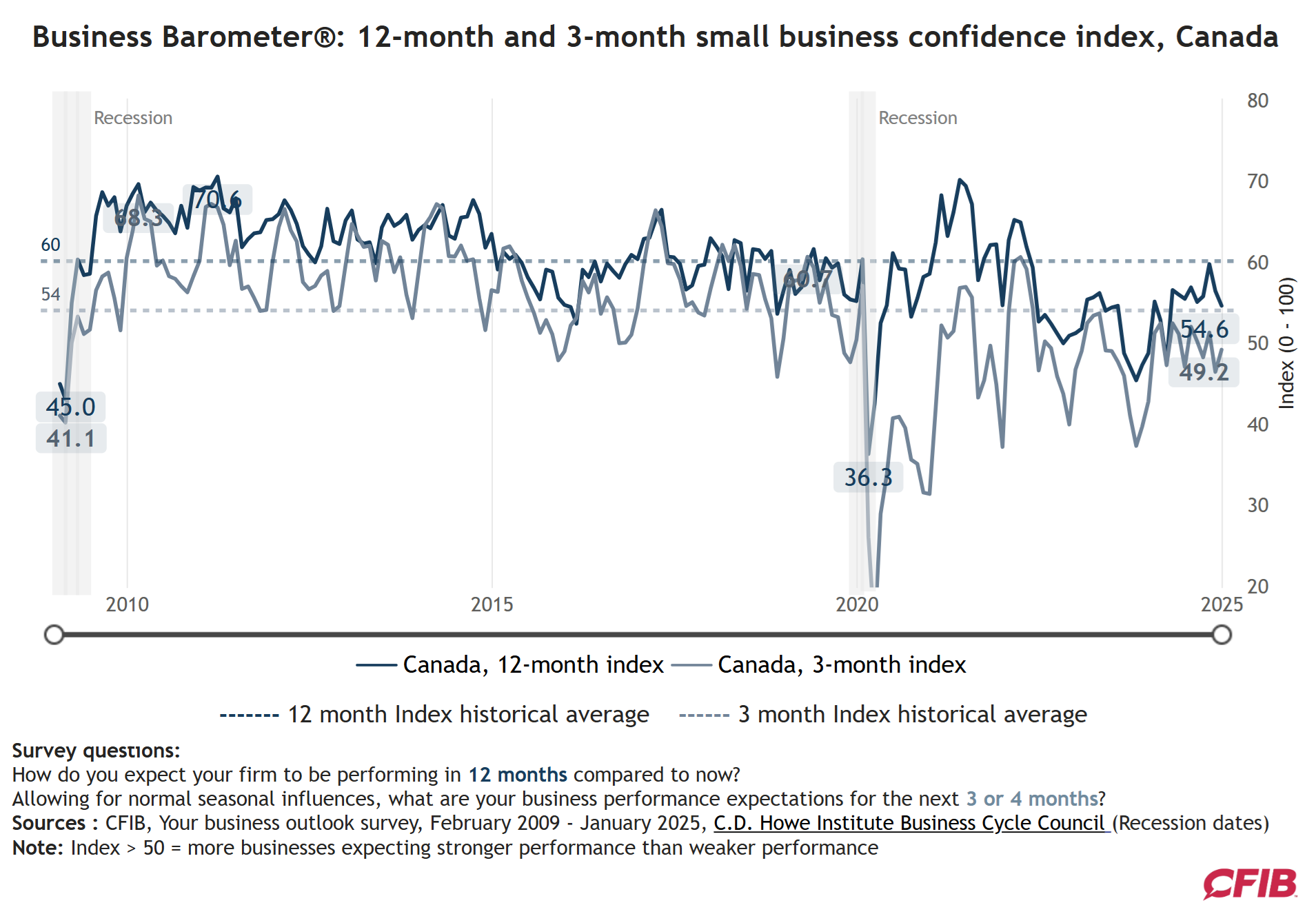 cfib-business-barometer-january-2025-1.png