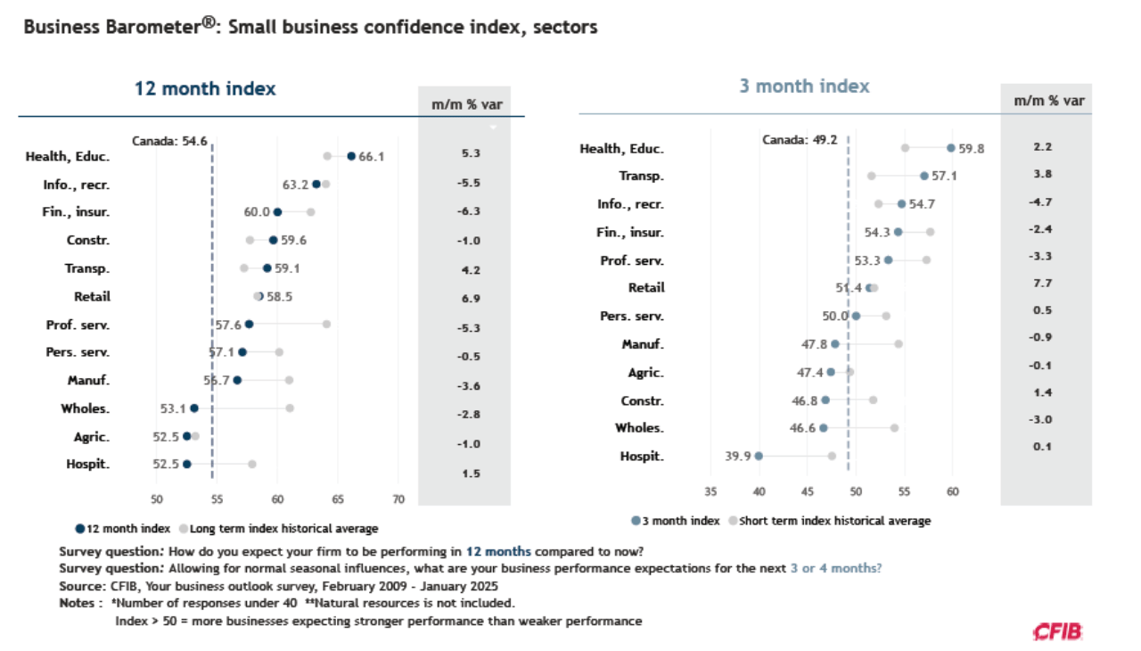 cfib-business-barometer-january-2025-2.png