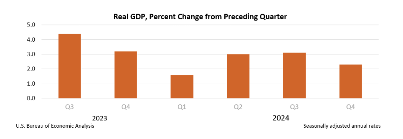 us-gdp-q4-2024-(adv-estimate)-1.png