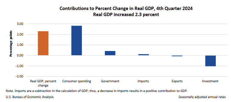 us-gdp-q4-2024-(adv-estimate)-2.png
