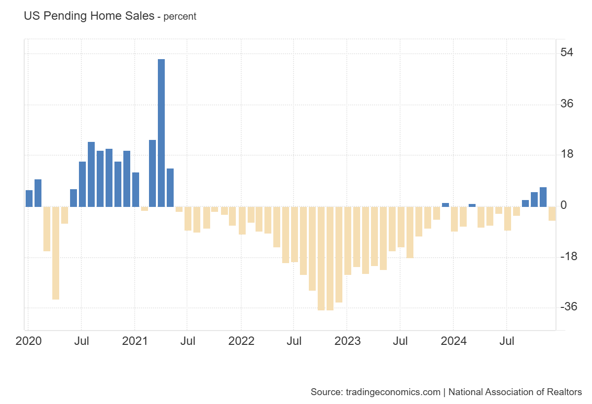 us-pending-home-sales-december-2024-1.png