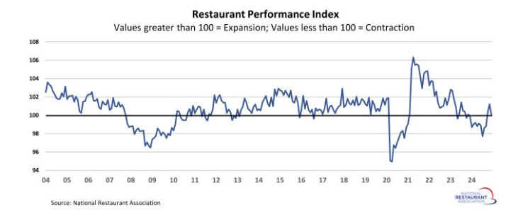 restaurant-performance-index-december-2024-1.png