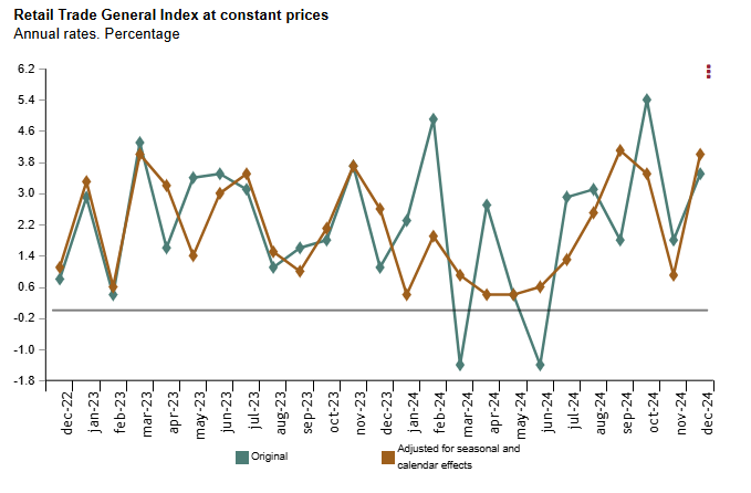 spain-retail-sales-december-2024-1.png