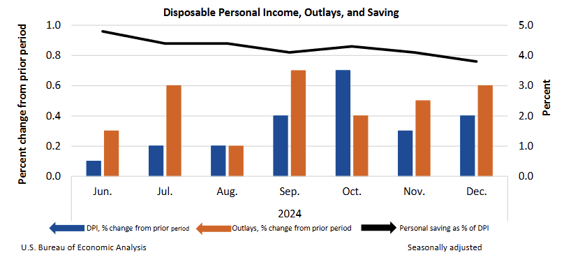 us-personal-income-and-outlays-december-2024-1.png