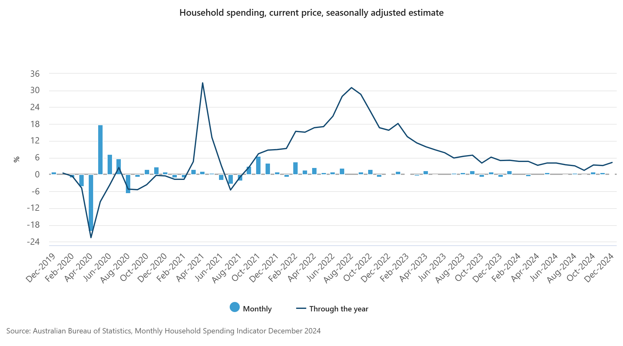 australia-household-spending-december-2024-1.png