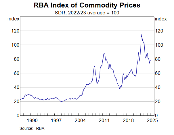 rba-index-of-commodity-prices-january-2025-1.png