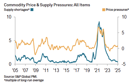 s&p-pmi-commodity-price-&-supply-indicators-january-2025-1.png