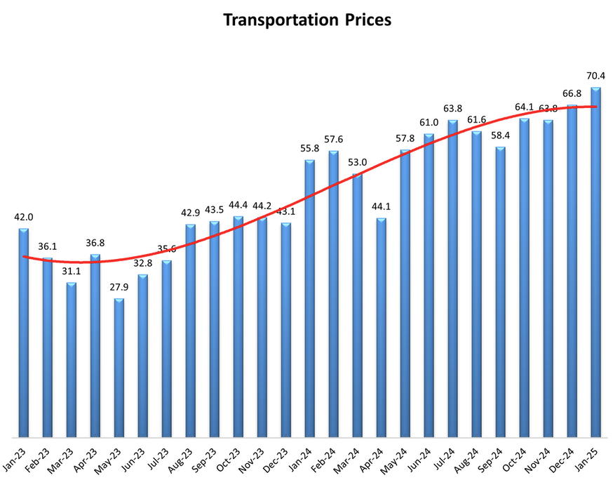 logistics-managers’-index-january-2025-4.png