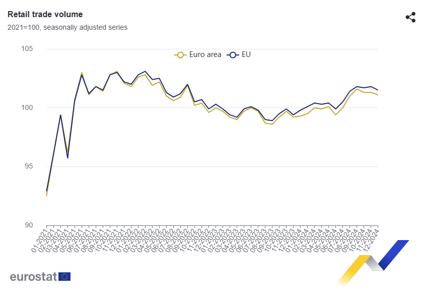 euro-area-retail-sales-december-2024-1.png